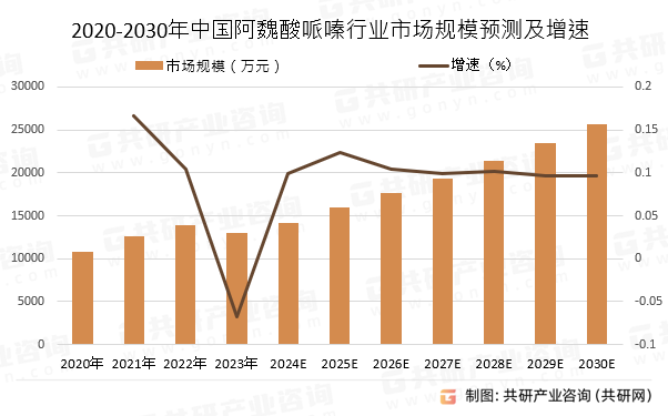 2020-2030年中国阿魏酸哌嗪行业市场规模预测及增速