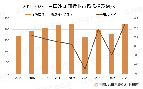 2015-2023年中国冷冻面行业市场规模及增速