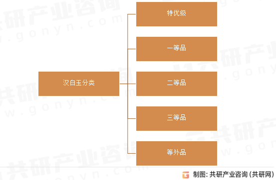 汉白玉分类