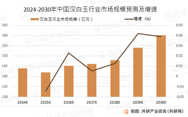 2024-2030年中国汉白玉行业市场规模预测及增速