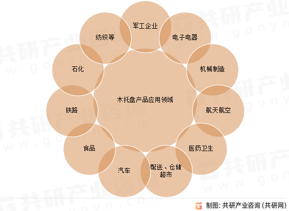 木托盘产品应用领域