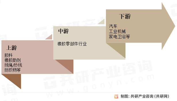 橡胶零部件行业产业链
