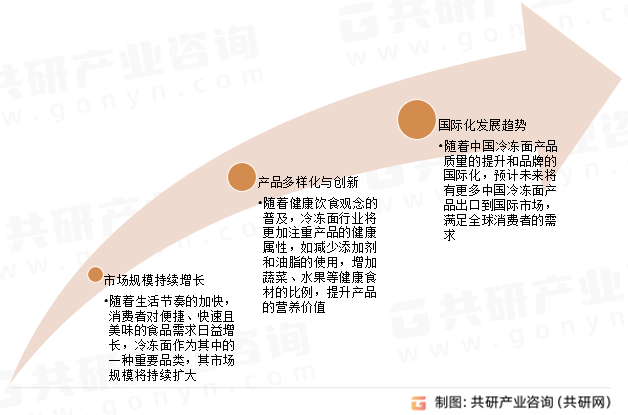 冷冻面行业发展趋势