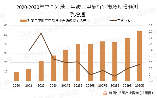 2020-2030Ї(gu)(du)ИI(y)Ј(chng)Ҏ(gu)ģA(y)y(c)