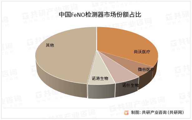 中国FeNO检测器市场份额占比