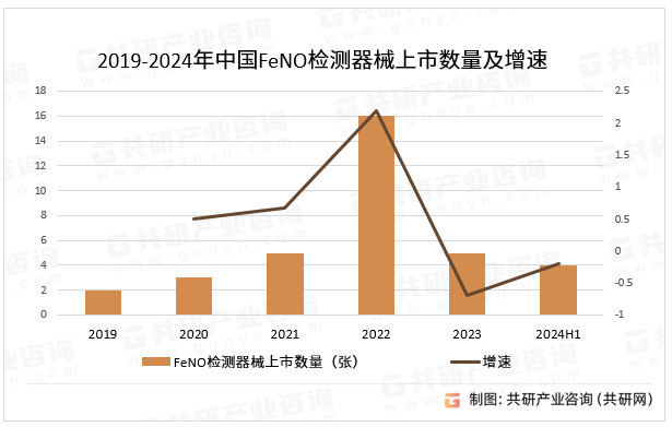 2019-2024年中国FeNO检测器械上市数量及增速