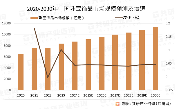 2020-2030年中国珠宝饰品市场规模预测及增速