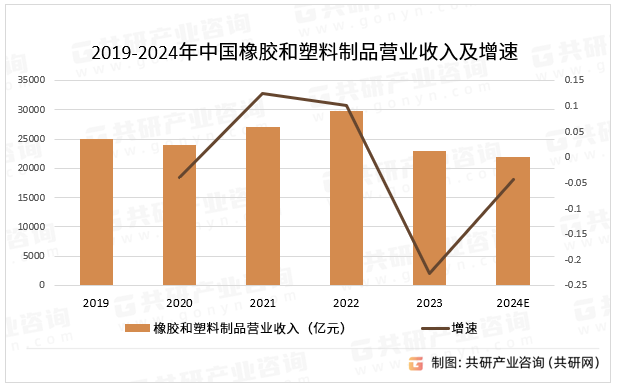 2019-2024年中国橡胶和塑料制品营业收入及增速