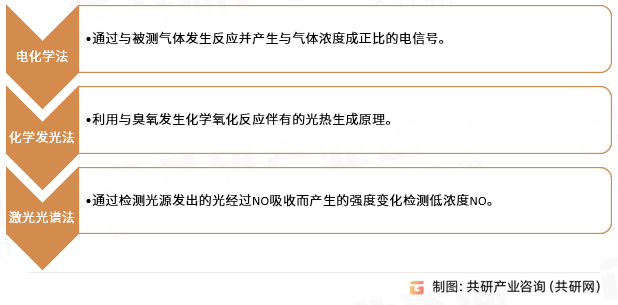 呼出气中NO测定的检测指标