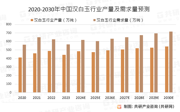 2020-2030年中国汉白玉行业产量及需求量预测