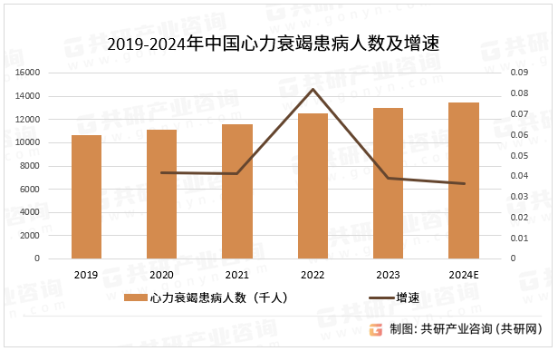 2019-2024年中国心力衰竭患病人数及增速