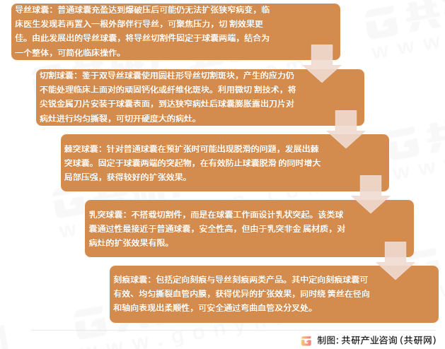 特殊球囊发展历程