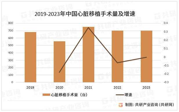 2019-2023年中国心脏移植手术量及增速
