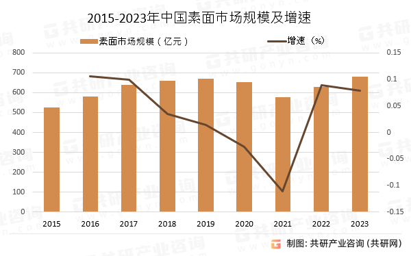 2015-2023年中国素面市场规模及增速