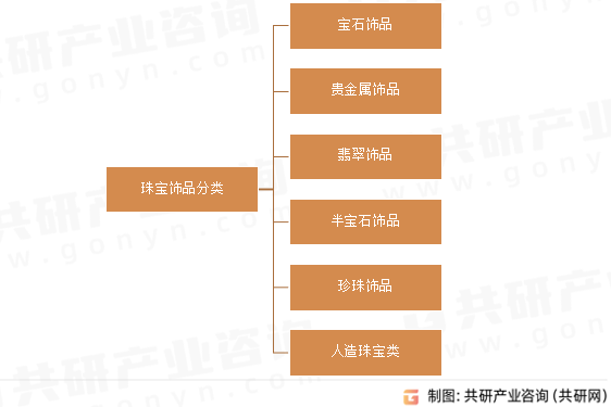 珠宝饰品分类