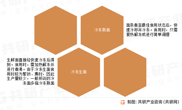 冷冻面分类
