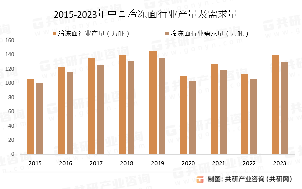 2015-2023年中国冷冻面行业产量及需求量