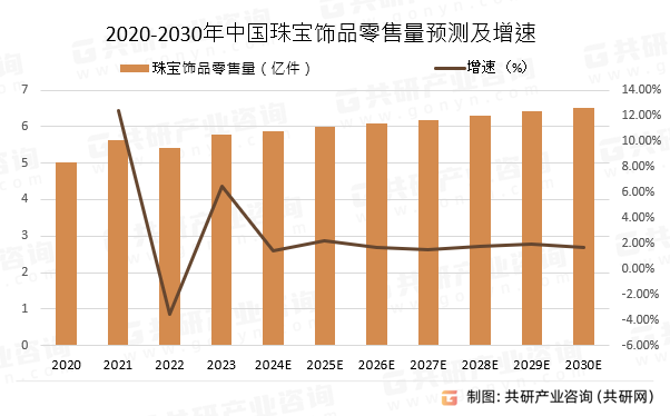 2020-2030年中国珠宝饰品零售量预测及增速