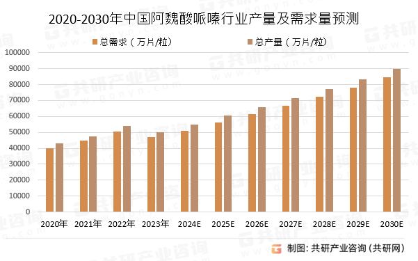 2020-2030年中国阿魏酸哌嗪行业产量及需求量预测