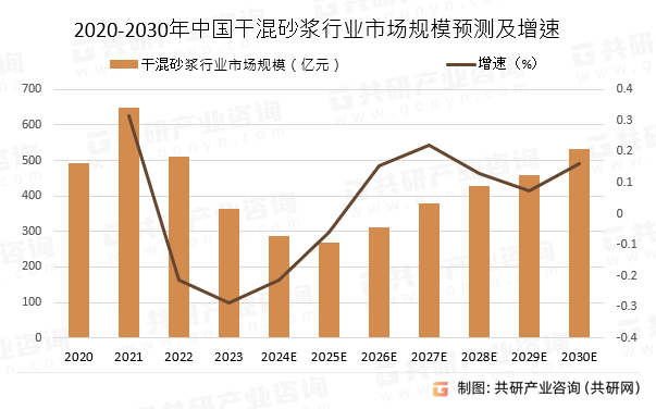 2020-2030年中国干混砂浆行业市场规模预测及增速