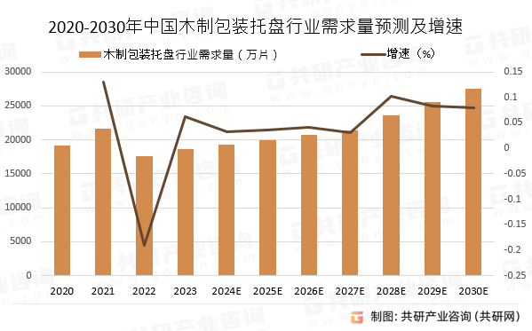 2020-2030年中国木制包装托盘行业需求量预测及增速