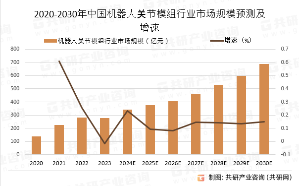 2020-2030年中国机器人关节模组行业市场规模预测及增速
