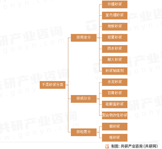 干混砂浆分类