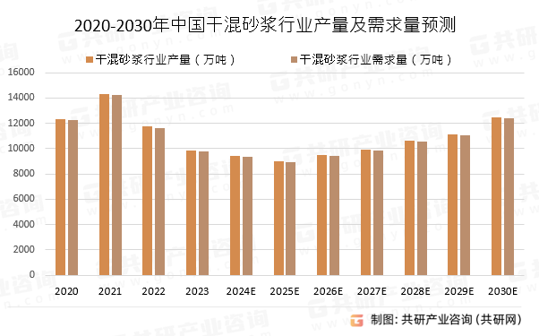 2020-2030年中国干混砂浆行业产量及需求量预测