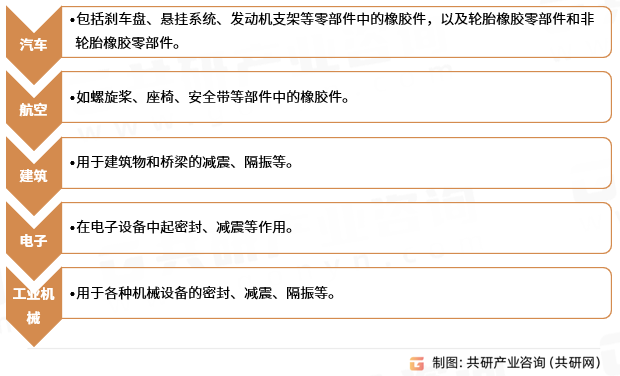 橡胶零部件分类