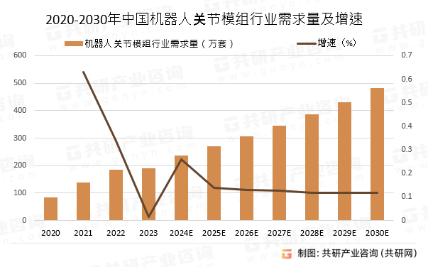 2020-2030年中国机器人关节模组行业需求量预测及增速