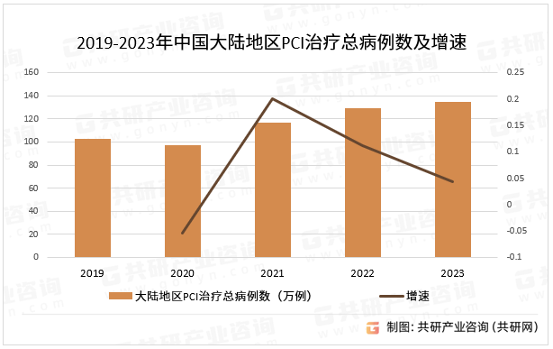 2019-2023年中国大陆地区PCI治疗总病例数级增速