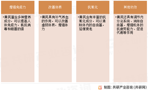 黄芪保健食品功效