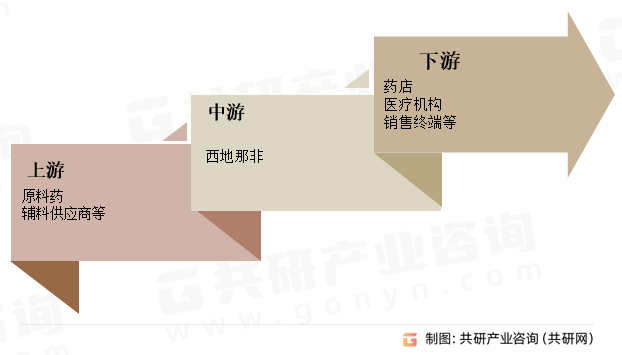西地那非行业产业链