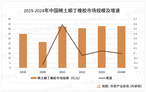 2019-2024年中国稀土顺丁橡胶市场规模及增速