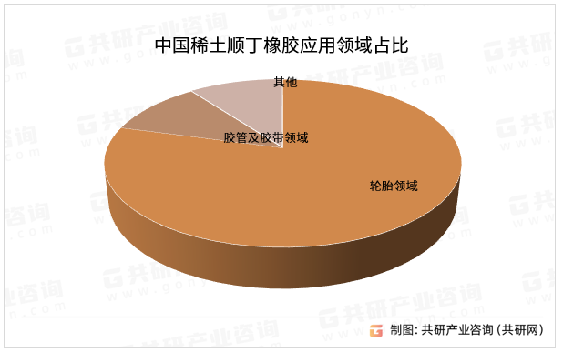 中国稀土顺丁橡胶应用领域占比