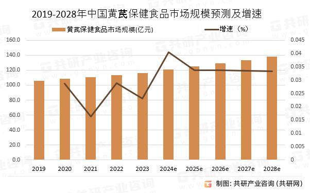 2019-2028年中国黄芪保健食品市场规模预测及增速