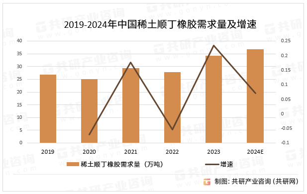 2019-2024年中国稀土顺丁橡胶需求量及增速