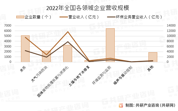 2022年全国各领城企业营收规模