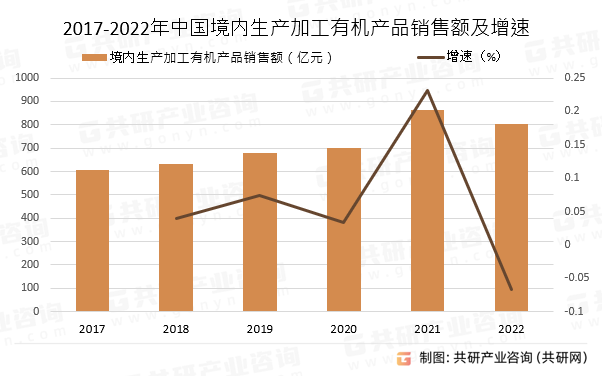 2017-2022年中国境内生产加工有机产品销售额及增速