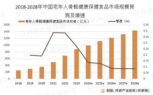 2018-2028年中国老年人骨骼健康保健食品市场规模预测及增速