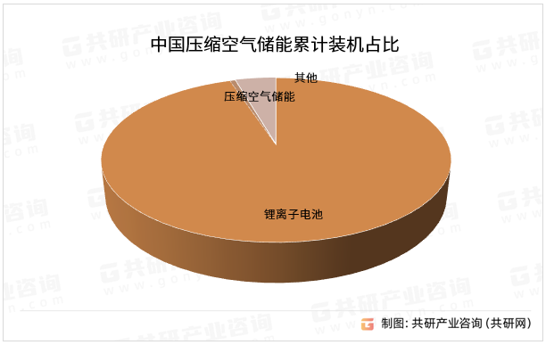 中国压缩空气储能累计装机占比