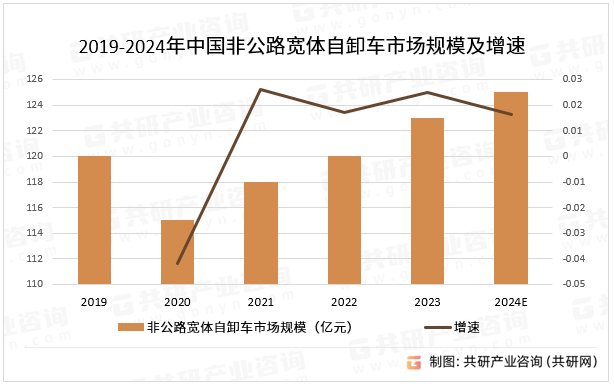 2019-2024年中国非公路宽体自卸车市场规模及增速