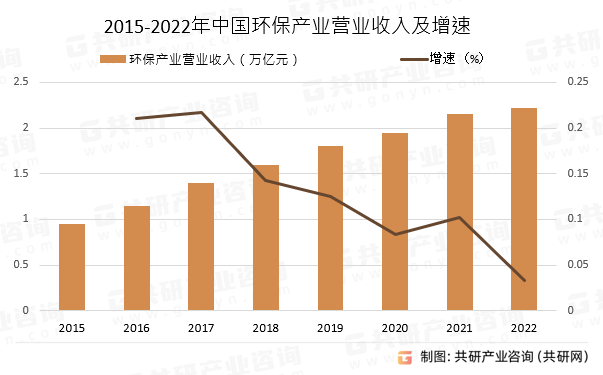 2015-2022年中国环保产业营业收入及增速