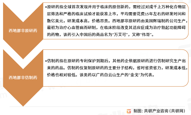 西地那非分类