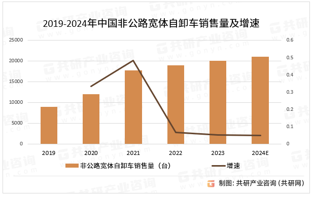 2019-2024年中国非公路宽体自卸车销售量及增速
