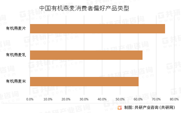 中国有机燕麦消费者偏好产品类型