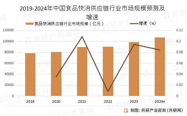 2019-2024年中国食品快消供应链行业市场规模预测及增速