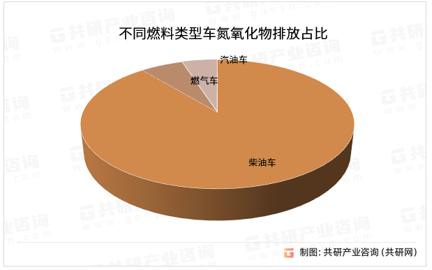 不同燃料类型车氮氧化物排放占比