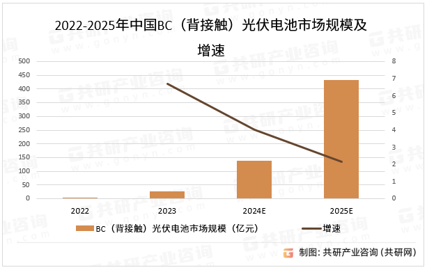 2022-2025年中国BC（背接触）光伏电池市场规模及增速