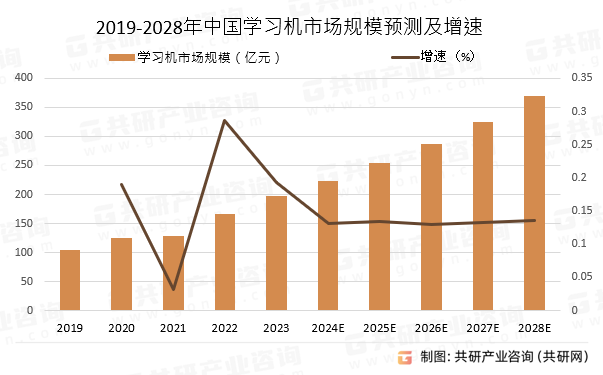 2019-2028年中国学习机市场规模预测及增速